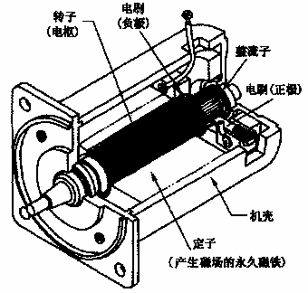 控制直流伺服電機電磁轉矩和速度的方法有哪些?直流伺服電機結構示意圖