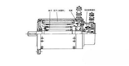 永磁直流伺服電動機基本結構與特點，永磁直流伺服電動機工作原理