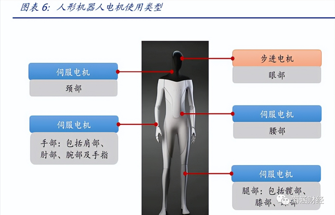 人形機(jī)器人伺服電機(jī)應(yīng)用有哪些？人形機(jī)器人電機(jī)用量