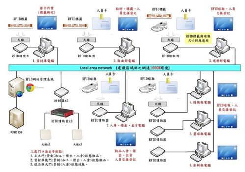 林崇銘 RFID技術(shù)在工業(yè)4.0、智慧物流、安全監(jiān)控及水文預(yù)警系統(tǒng)中的融合應(yīng)用
