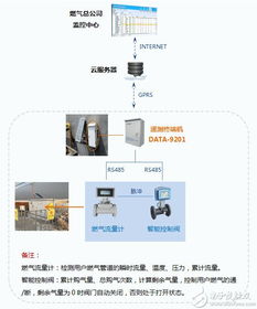 智慧管網(wǎng)系統(tǒng) 構(gòu)建燃?xì)夤芫W(wǎng)與水文監(jiān)控的立體安全防線